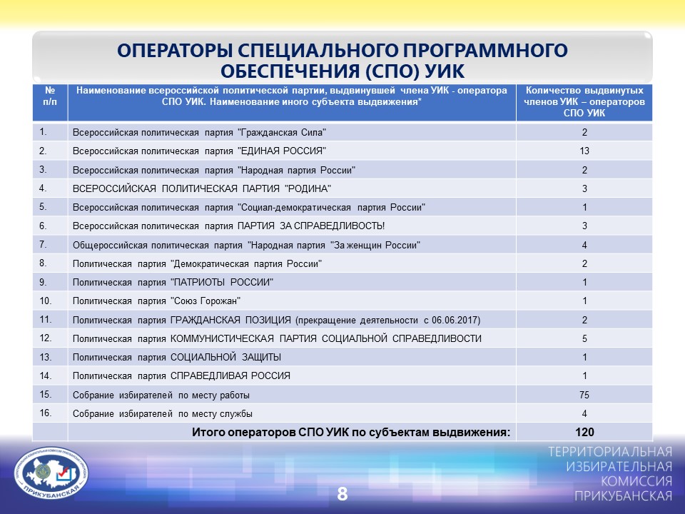 Уик расшифровка по выборам. СПО уик. СПО уик расшифровка. Оператор СПО. СПО уик рисунок.